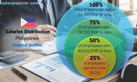 senior internal auditor salary|Senior auditor salary in Philippines .